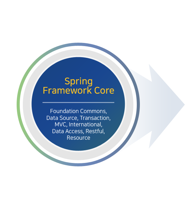Spring Framework Core 는 Foundation Commons, Data Source, Transaction, MVC, International, Data Access, Restful, Resource로 구성되어져 있다.