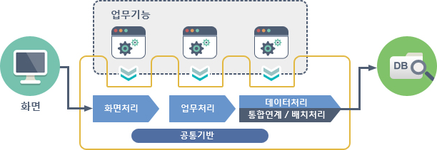 화면→공통기반(업무기능 화면처리→업무처리→데이터처리 통합연계/배치처리)→DB