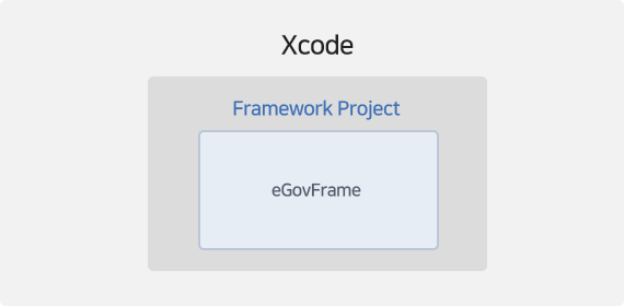 Xcode 를 이용하여 개발을 하고, 표준프레임워크 모바일 디바이스 API 를 이용할 수 있다.